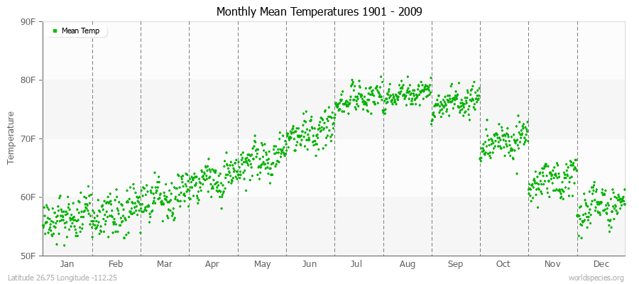 Monthly Mean Temperatures 1901 - 2009 (English) Latitude 26.75 Longitude -112.25