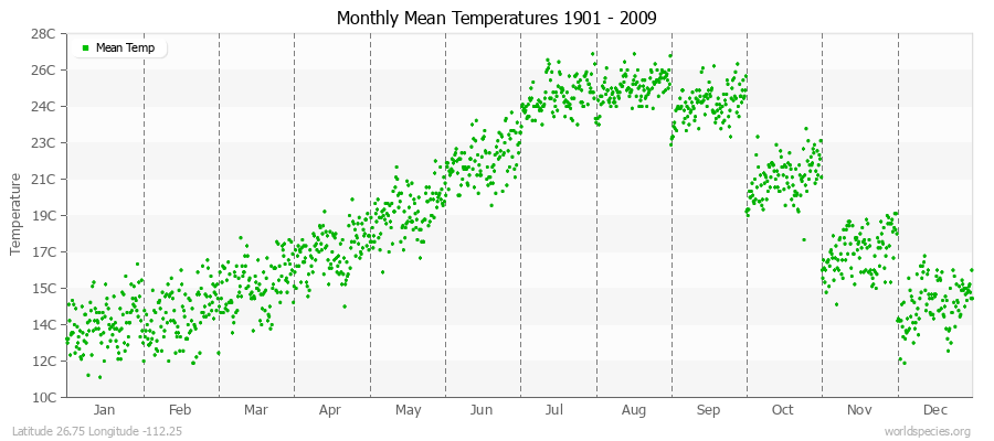 Monthly Mean Temperatures 1901 - 2009 (Metric) Latitude 26.75 Longitude -112.25