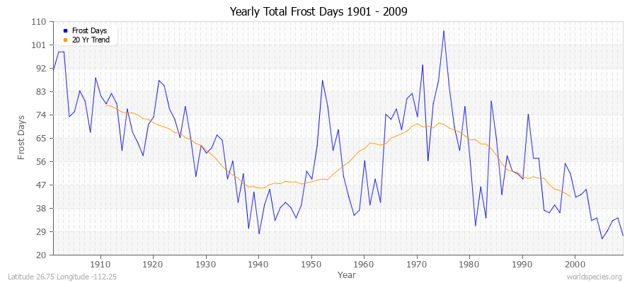 Yearly Total Frost Days 1901 - 2009 Latitude 26.75 Longitude -112.25
