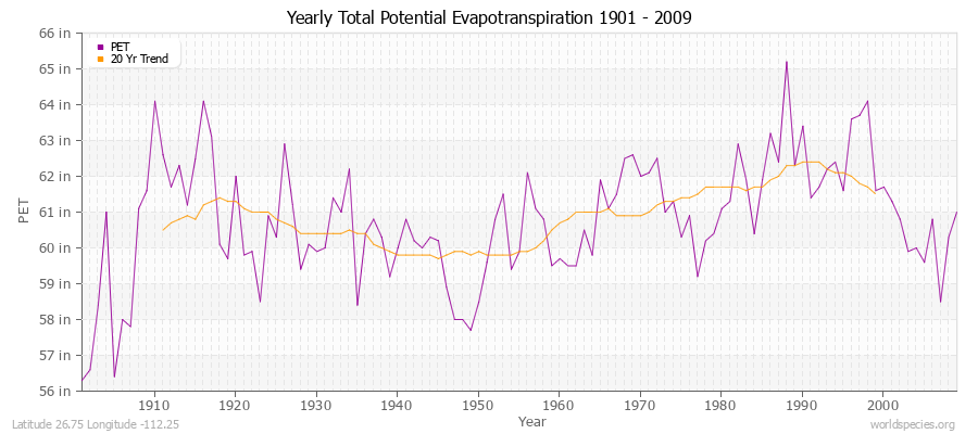 Yearly Total Potential Evapotranspiration 1901 - 2009 (English) Latitude 26.75 Longitude -112.25