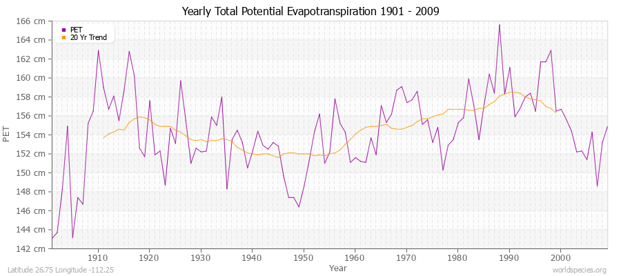 Yearly Total Potential Evapotranspiration 1901 - 2009 (Metric) Latitude 26.75 Longitude -112.25