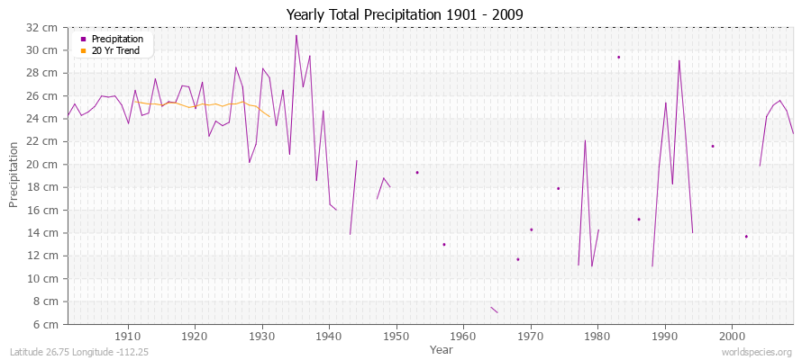 Yearly Total Precipitation 1901 - 2009 (Metric) Latitude 26.75 Longitude -112.25
