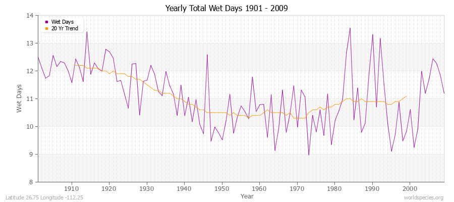 Yearly Total Wet Days 1901 - 2009 Latitude 26.75 Longitude -112.25