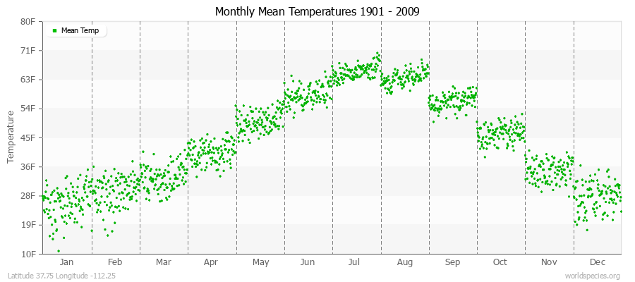 Monthly Mean Temperatures 1901 - 2009 (English) Latitude 37.75 Longitude -112.25