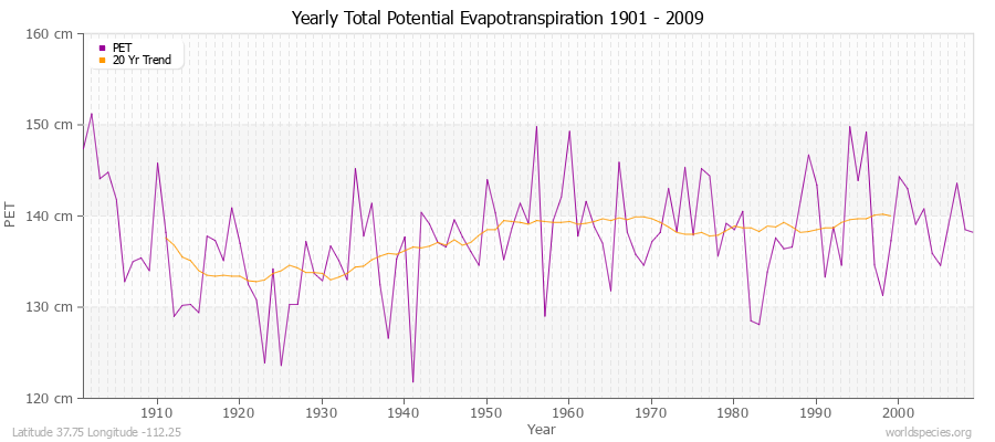 Yearly Total Potential Evapotranspiration 1901 - 2009 (Metric) Latitude 37.75 Longitude -112.25