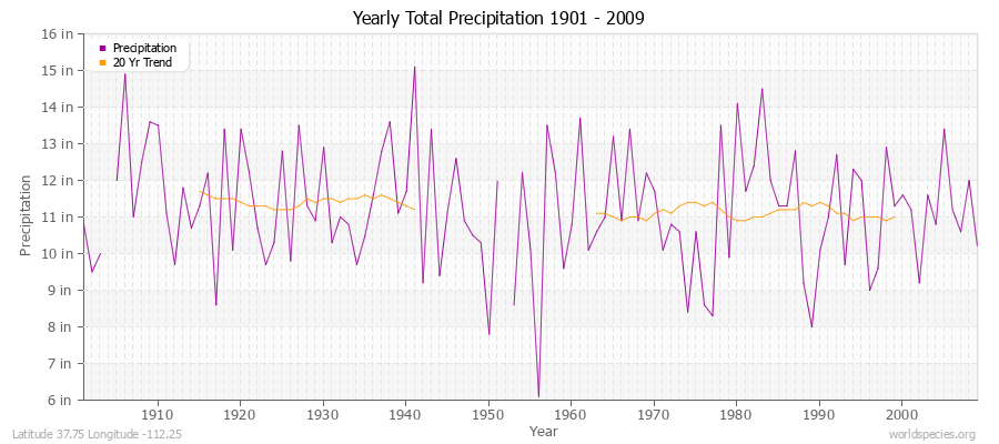Yearly Total Precipitation 1901 - 2009 (English) Latitude 37.75 Longitude -112.25