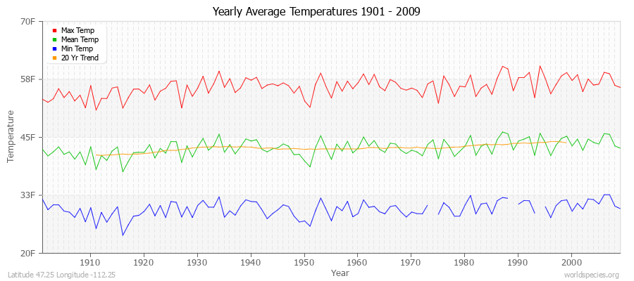 Yearly Average Temperatures 2010 - 2009 (English) Latitude 47.25 Longitude -112.25