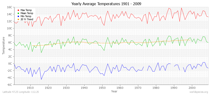Yearly Average Temperatures 2010 - 2009 (Metric) Latitude 47.25 Longitude -112.25
