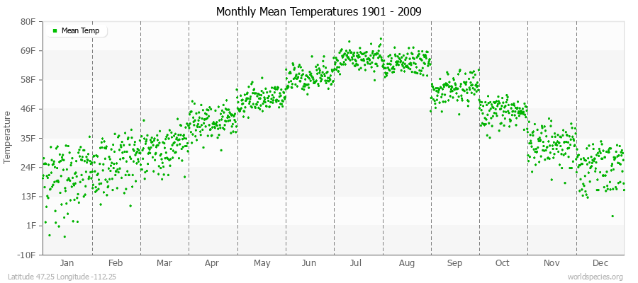 Monthly Mean Temperatures 1901 - 2009 (English) Latitude 47.25 Longitude -112.25