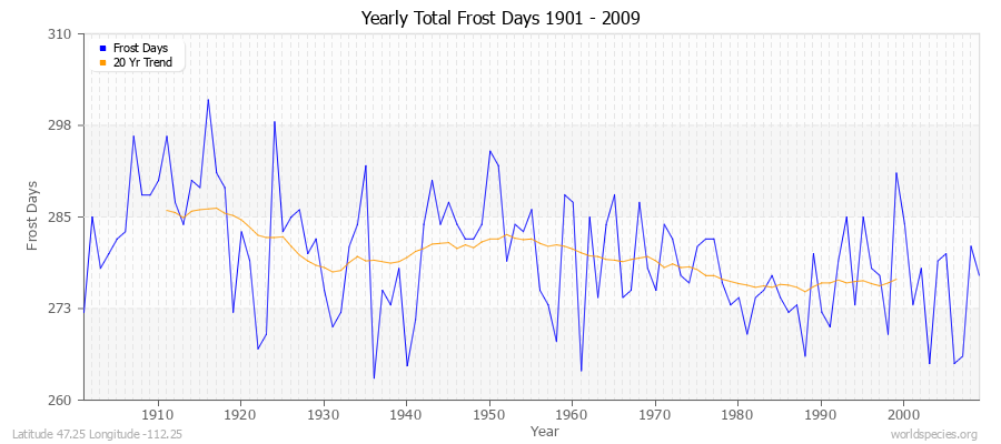 Yearly Total Frost Days 1901 - 2009 Latitude 47.25 Longitude -112.25