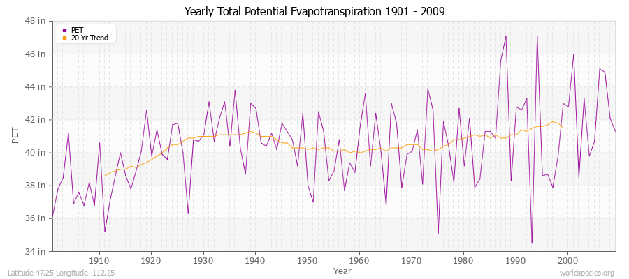 Yearly Total Potential Evapotranspiration 1901 - 2009 (English) Latitude 47.25 Longitude -112.25