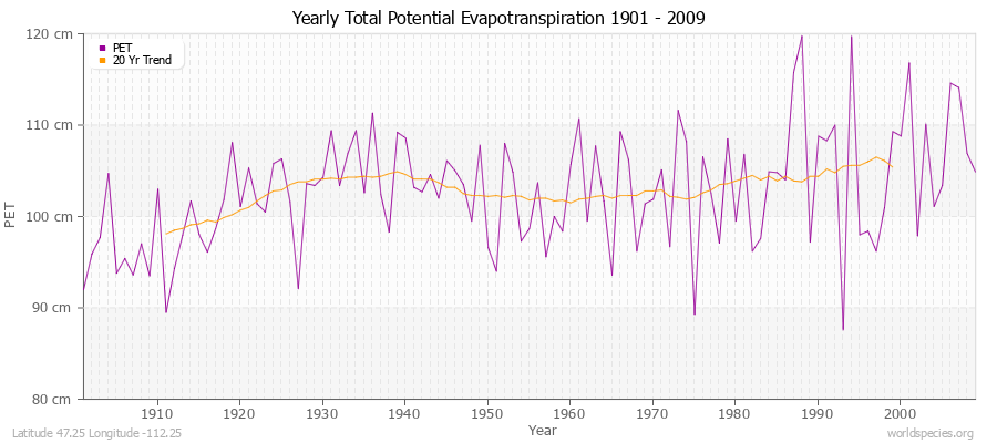 Yearly Total Potential Evapotranspiration 1901 - 2009 (Metric) Latitude 47.25 Longitude -112.25