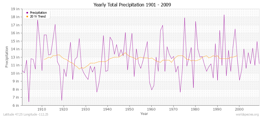 Yearly Total Precipitation 1901 - 2009 (English) Latitude 47.25 Longitude -112.25