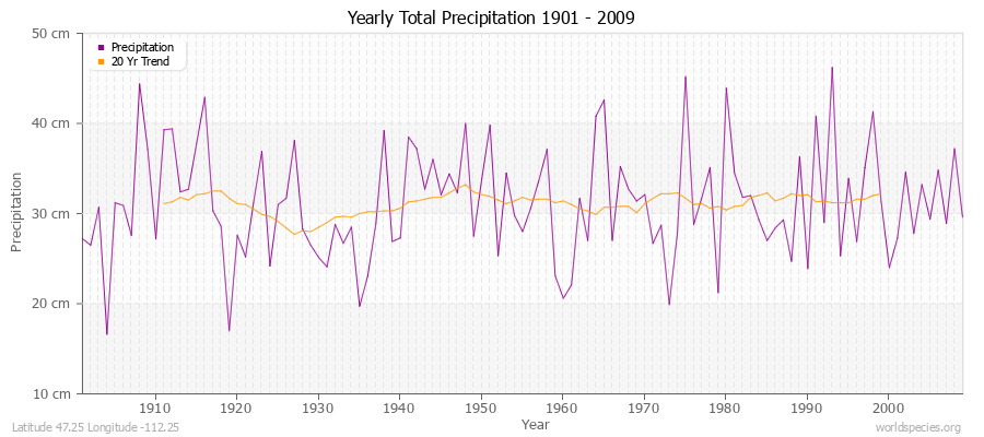 Yearly Total Precipitation 1901 - 2009 (Metric) Latitude 47.25 Longitude -112.25