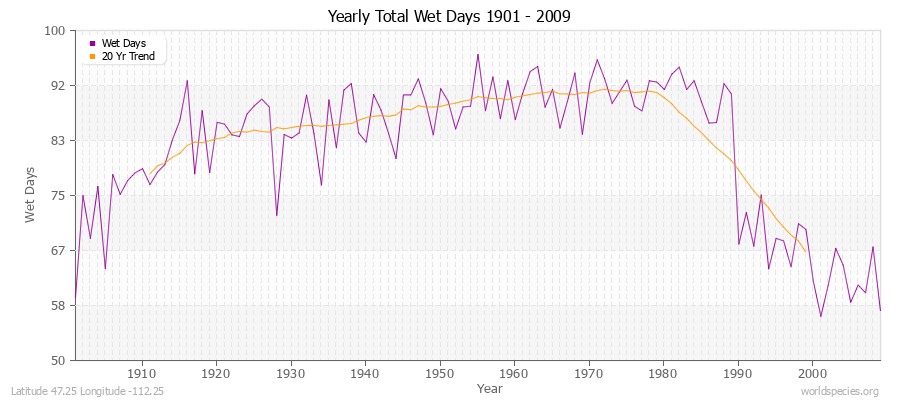 Yearly Total Wet Days 1901 - 2009 Latitude 47.25 Longitude -112.25