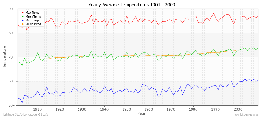 Yearly Average Temperatures 2010 - 2009 (English) Latitude 32.75 Longitude -111.75