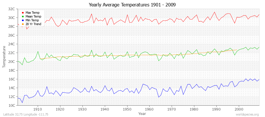 Yearly Average Temperatures 2010 - 2009 (Metric) Latitude 32.75 Longitude -111.75