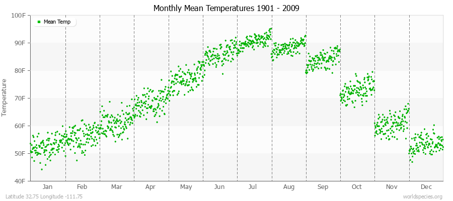 Monthly Mean Temperatures 1901 - 2009 (English) Latitude 32.75 Longitude -111.75