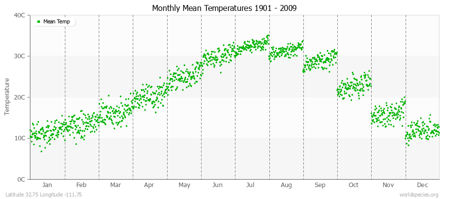 Monthly Mean Temperatures 1901 - 2009 (Metric) Latitude 32.75 Longitude -111.75