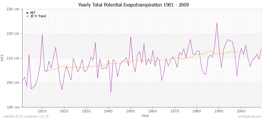 Yearly Total Potential Evapotranspiration 1901 - 2009 (Metric) Latitude 32.75 Longitude -111.75