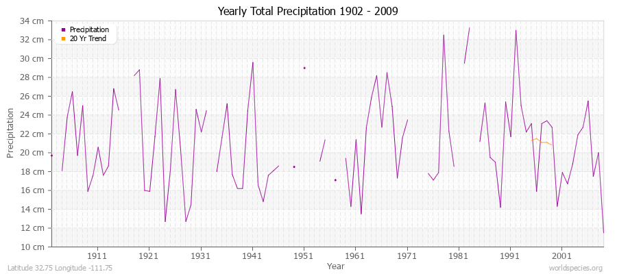 Yearly Total Precipitation 1902 - 2009 (Metric) Latitude 32.75 Longitude -111.75