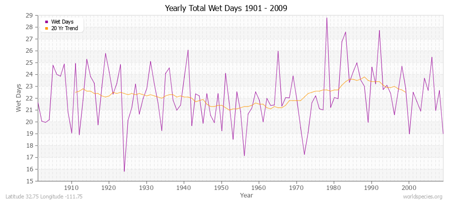 Yearly Total Wet Days 1901 - 2009 Latitude 32.75 Longitude -111.75