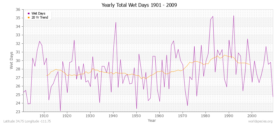 Yearly Total Wet Days 1901 - 2009 Latitude 34.75 Longitude -111.75