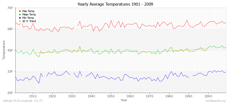 Yearly Average Temperatures 2010 - 2009 (English) Latitude 35.25 Longitude -111.75