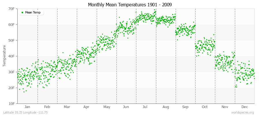 Monthly Mean Temperatures 1901 - 2009 (English) Latitude 35.25 Longitude -111.75