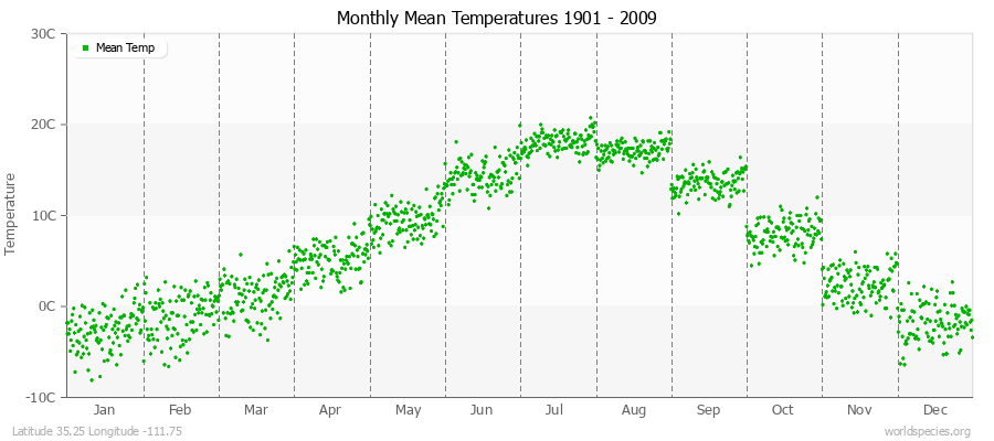 Monthly Mean Temperatures 1901 - 2009 (Metric) Latitude 35.25 Longitude -111.75