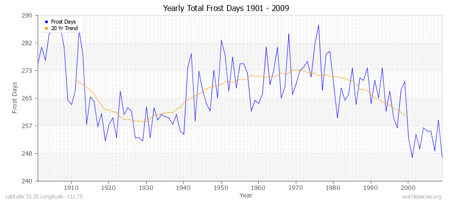 Yearly Total Frost Days 1901 - 2009 Latitude 35.25 Longitude -111.75