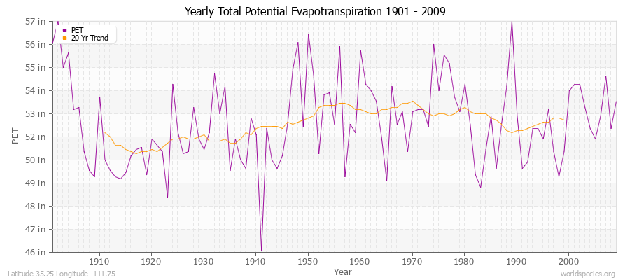 Yearly Total Potential Evapotranspiration 1901 - 2009 (English) Latitude 35.25 Longitude -111.75