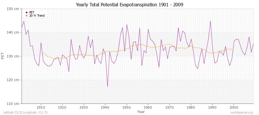 Yearly Total Potential Evapotranspiration 1901 - 2009 (Metric) Latitude 35.25 Longitude -111.75
