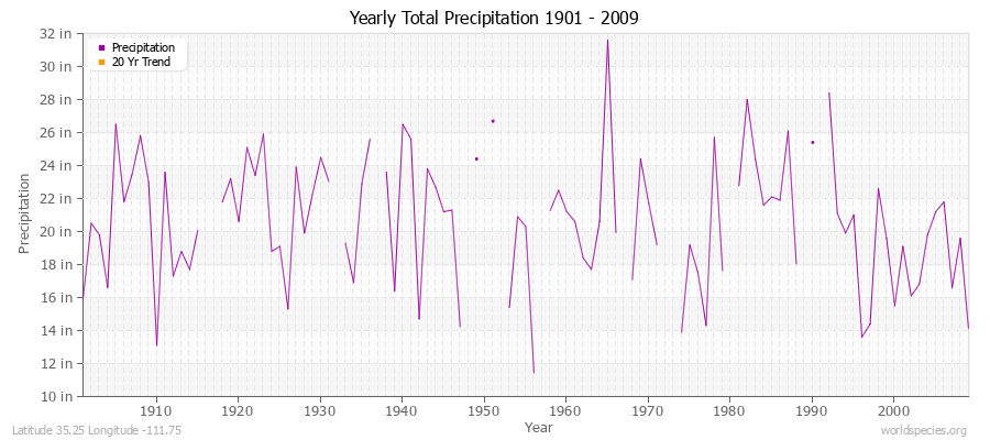 Yearly Total Precipitation 1901 - 2009 (English) Latitude 35.25 Longitude -111.75
