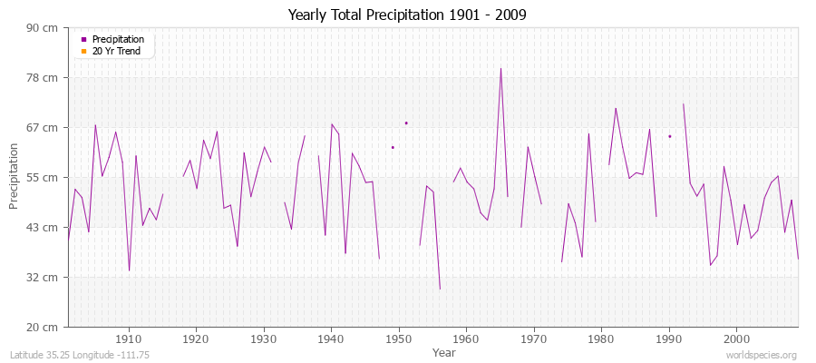 Yearly Total Precipitation 1901 - 2009 (Metric) Latitude 35.25 Longitude -111.75