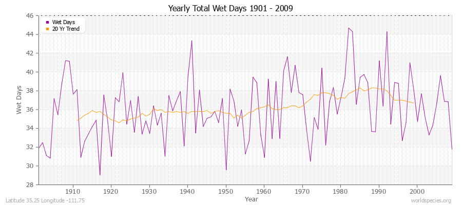 Yearly Total Wet Days 1901 - 2009 Latitude 35.25 Longitude -111.75