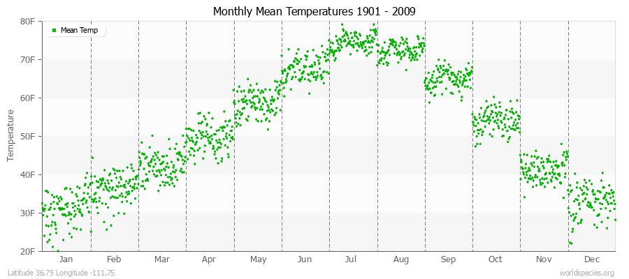 Monthly Mean Temperatures 1901 - 2009 (English) Latitude 36.75 Longitude -111.75