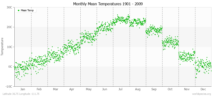 Monthly Mean Temperatures 1901 - 2009 (Metric) Latitude 36.75 Longitude -111.75
