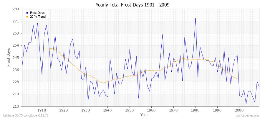 Yearly Total Frost Days 1901 - 2009 Latitude 36.75 Longitude -111.75