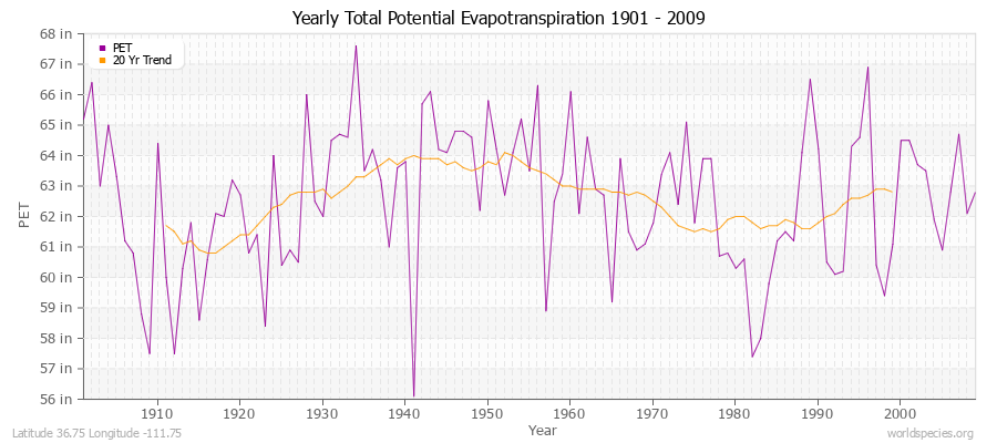 Yearly Total Potential Evapotranspiration 1901 - 2009 (English) Latitude 36.75 Longitude -111.75