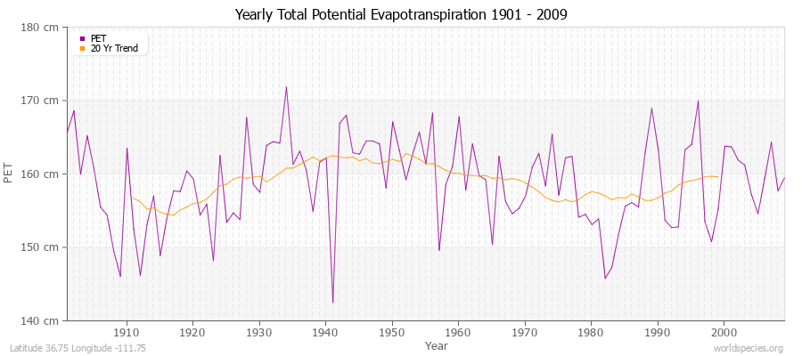 Yearly Total Potential Evapotranspiration 1901 - 2009 (Metric) Latitude 36.75 Longitude -111.75