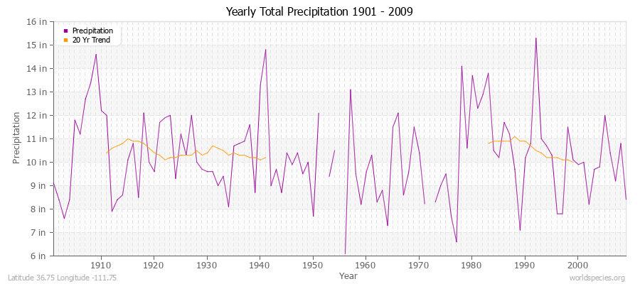 Yearly Total Precipitation 1901 - 2009 (English) Latitude 36.75 Longitude -111.75