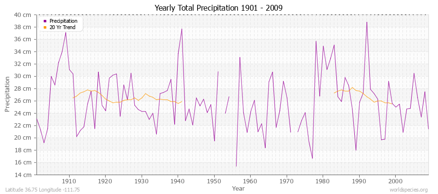 Yearly Total Precipitation 1901 - 2009 (Metric) Latitude 36.75 Longitude -111.75