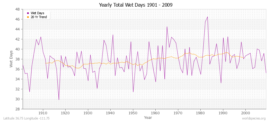 Yearly Total Wet Days 1901 - 2009 Latitude 36.75 Longitude -111.75