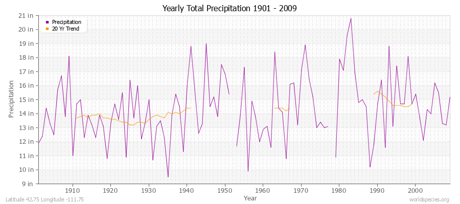 Yearly Total Precipitation 1901 - 2009 (English) Latitude 42.75 Longitude -111.75