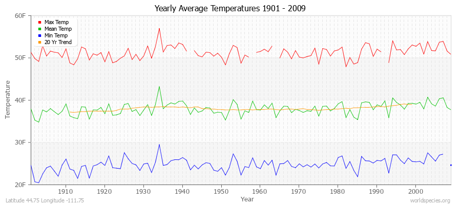 Yearly Average Temperatures 2010 - 2009 (English) Latitude 44.75 Longitude -111.75