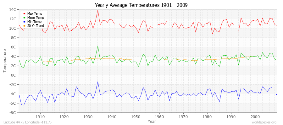 Yearly Average Temperatures 2010 - 2009 (Metric) Latitude 44.75 Longitude -111.75