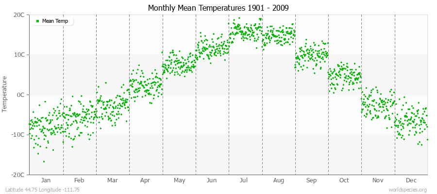 Monthly Mean Temperatures 1901 - 2009 (Metric) Latitude 44.75 Longitude -111.75