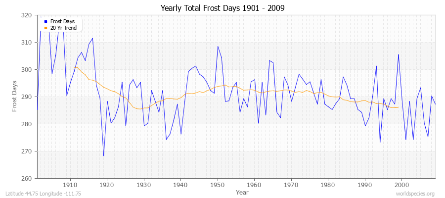 Yearly Total Frost Days 1901 - 2009 Latitude 44.75 Longitude -111.75