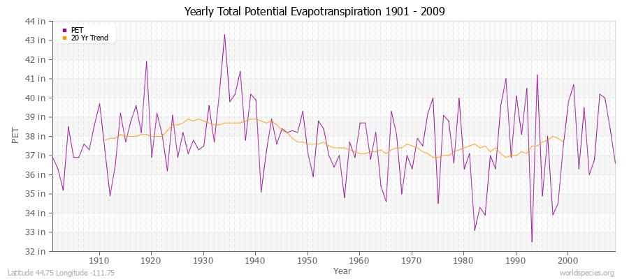 Yearly Total Potential Evapotranspiration 1901 - 2009 (English) Latitude 44.75 Longitude -111.75